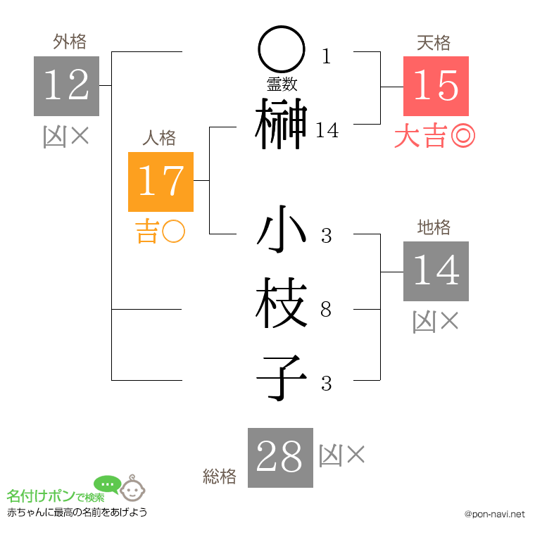 榊 小枝子さんの姓名判断結果