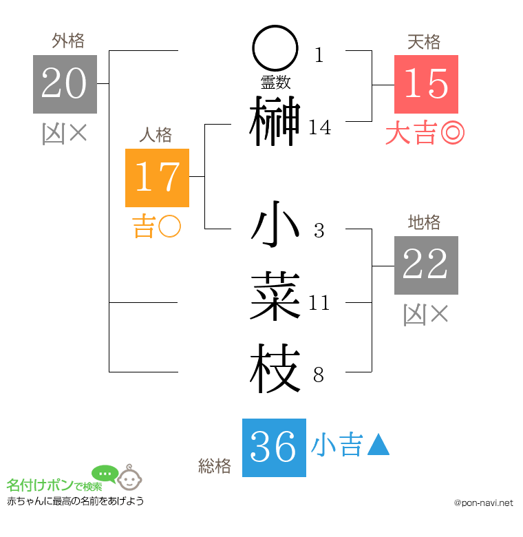 榊 小菜枝さんの姓名判断結果