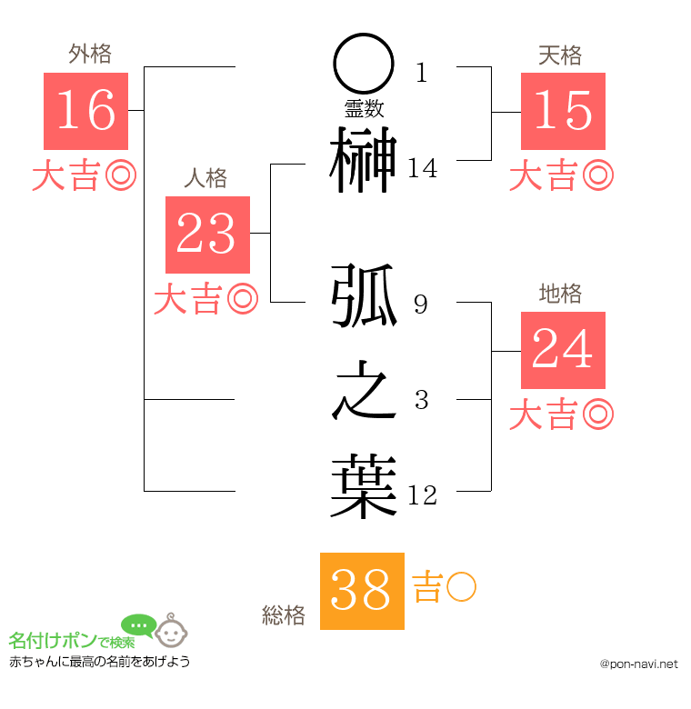 榊 弧之葉さんの姓名判断結果
