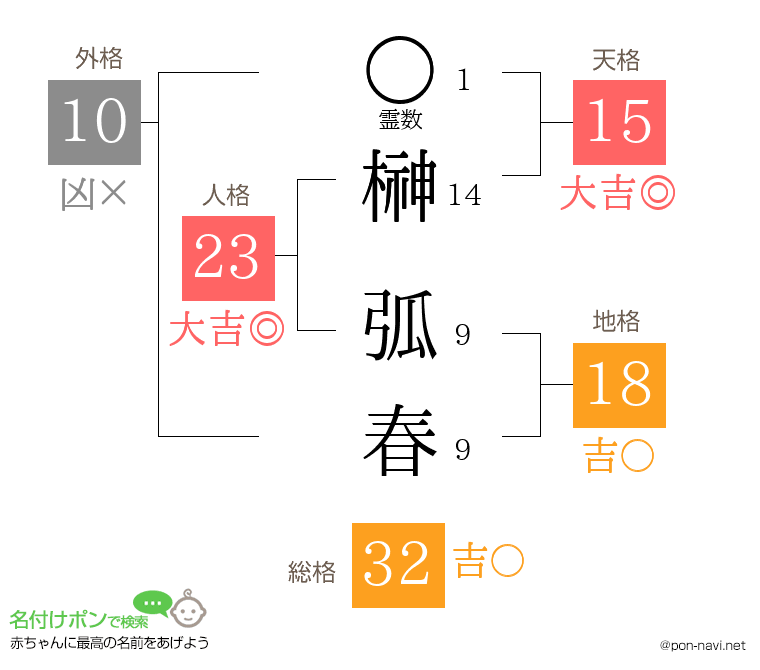 榊 弧春さんの姓名判断結果
