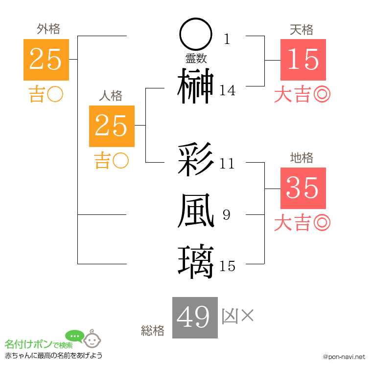 榊 彩風璃さんの姓名判断結果