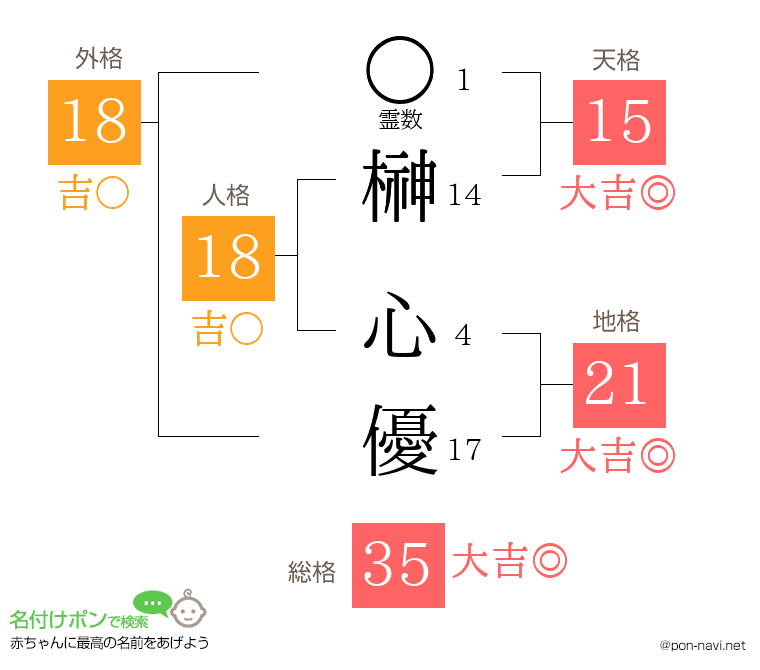 榊 心優さんの姓名判断結果