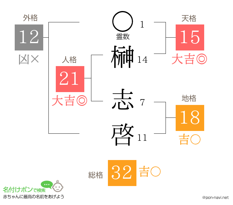 榊 志啓さんの姓名判断結果