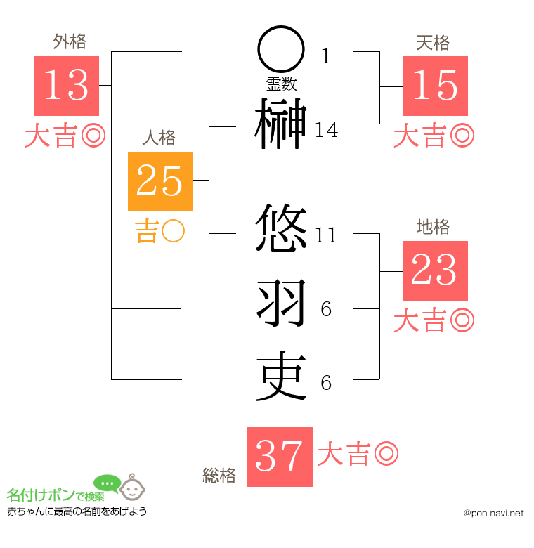 榊 悠羽吏さんの姓名判断結果