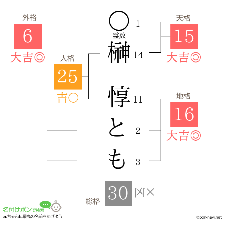 榊 惇ともさんの姓名判断結果