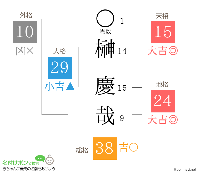 榊 慶哉さんの姓名判断結果