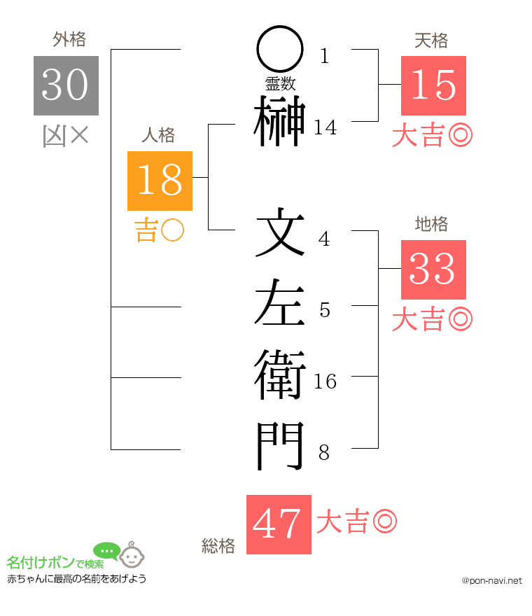 榊 文左衛門さんの姓名判断結果