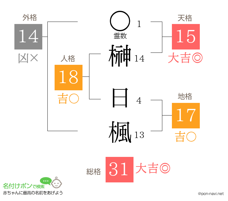 榊 日楓さんの姓名判断結果