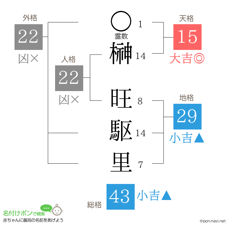 榊 旺駆里さんの姓名判断結果