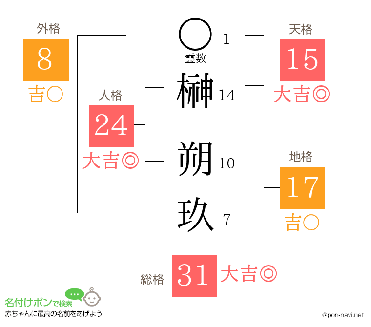榊 朔玖さんの姓名判断結果