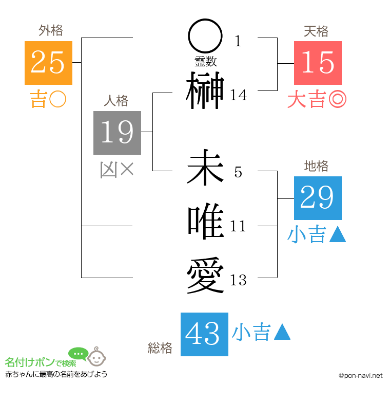 榊 未唯愛さんの姓名判断結果