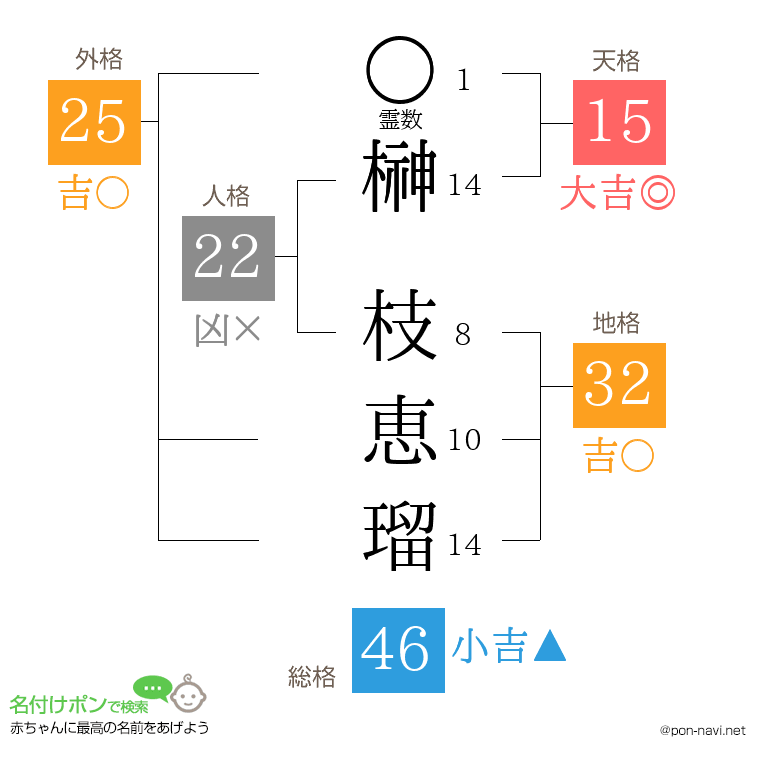 榊 枝恵瑠さんの姓名判断結果