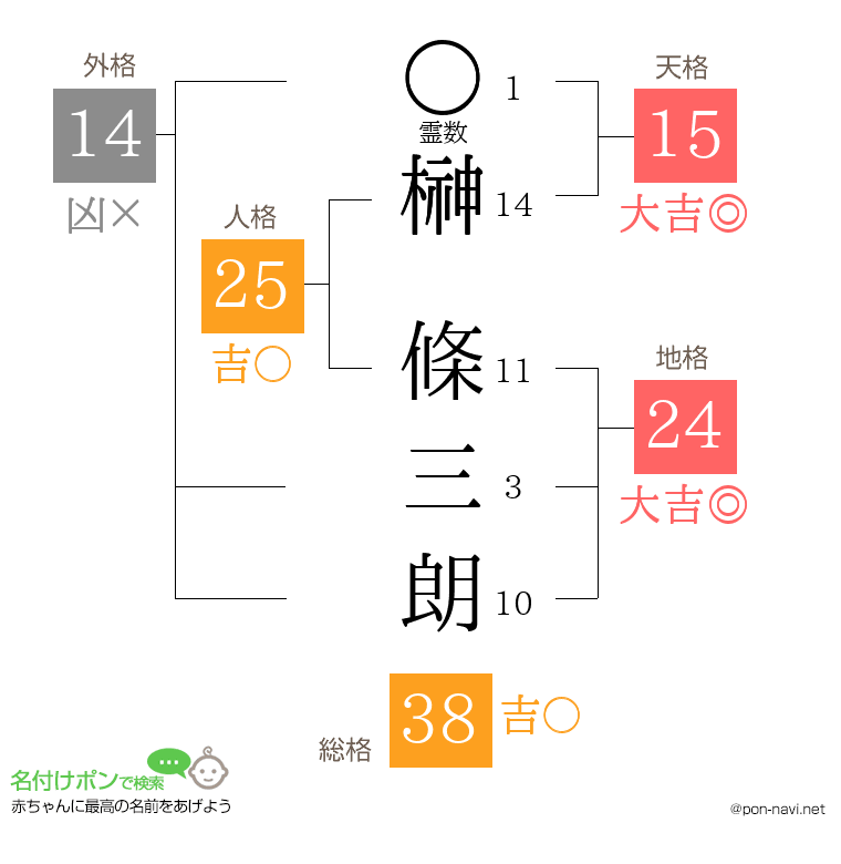 榊 條三朗さんの姓名判断結果