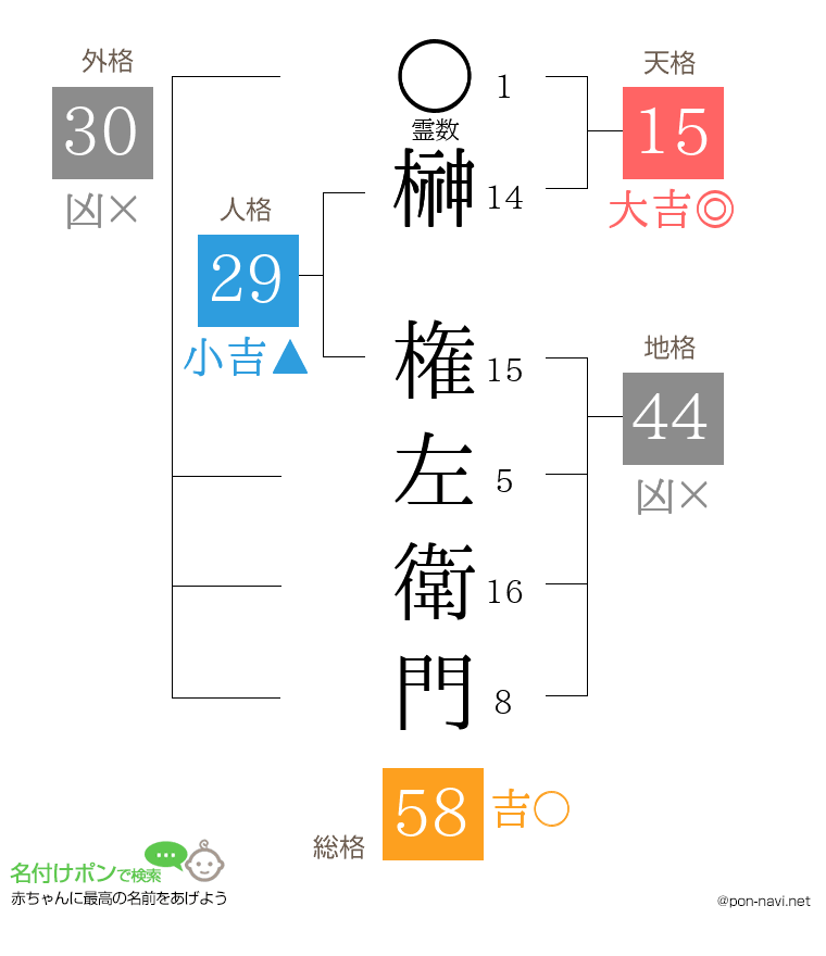 榊 権左衛門さんの姓名判断結果