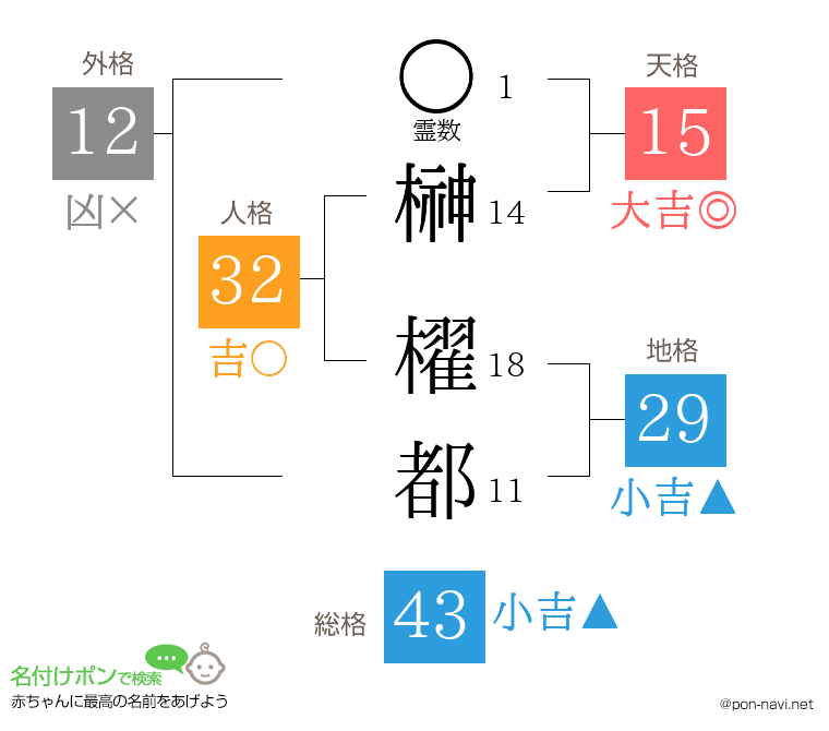 榊 櫂都さんの姓名判断結果