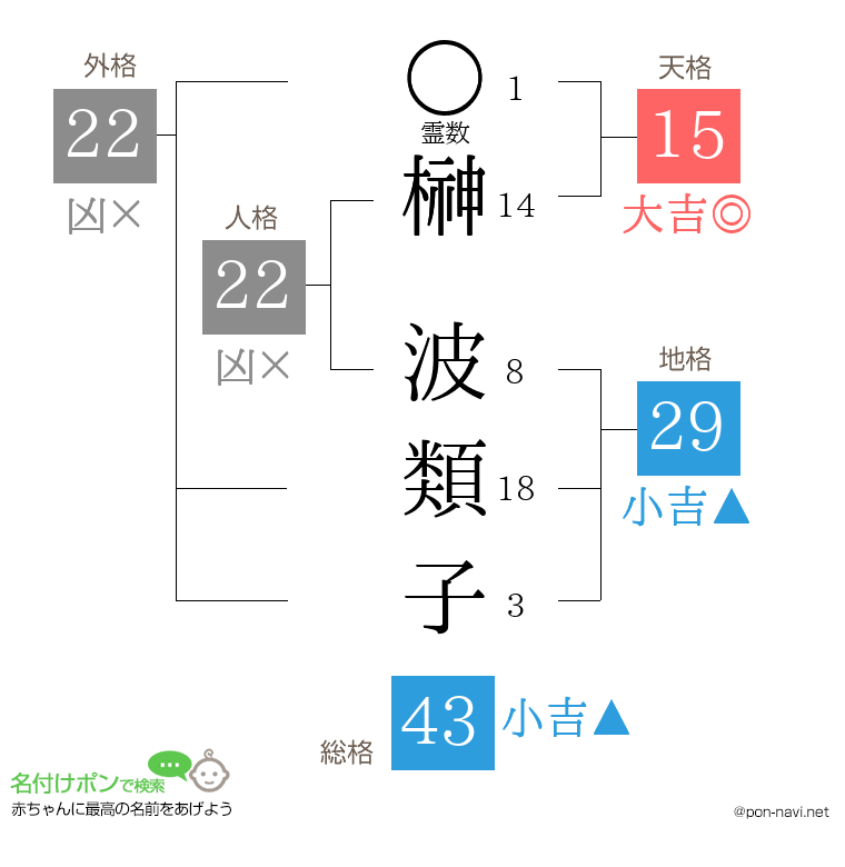 榊 波類子さんの姓名判断結果