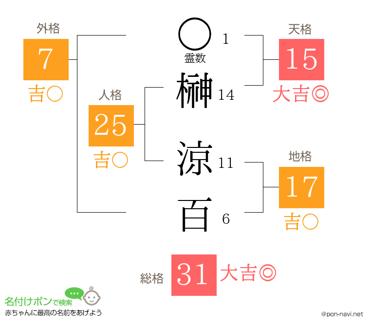榊 涼百さんの姓名判断結果