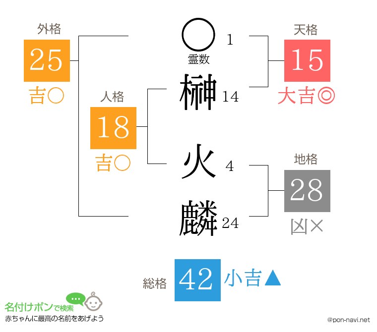 榊 火麟さんの姓名判断結果