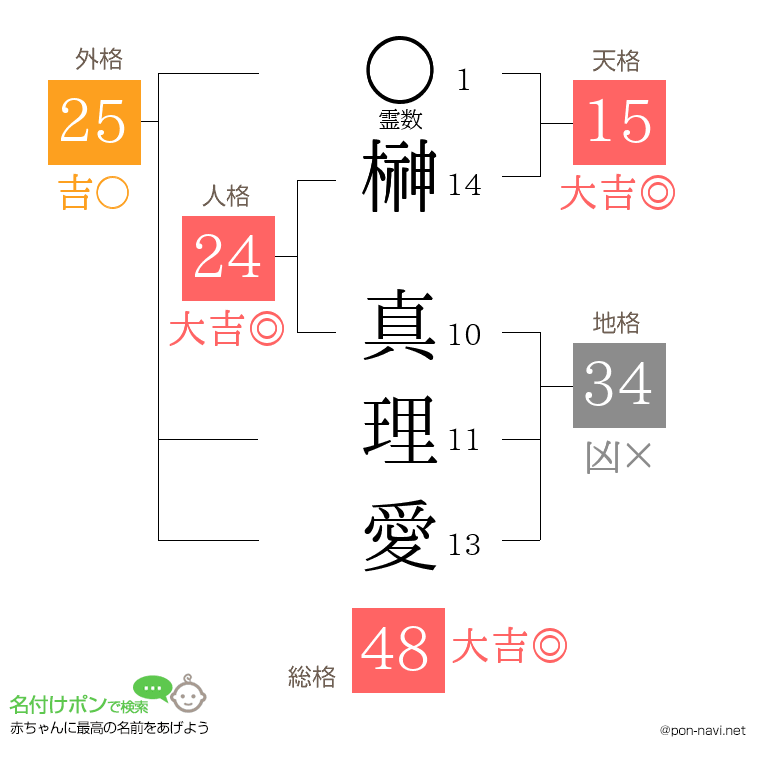 榊 真理愛さんの姓名判断結果