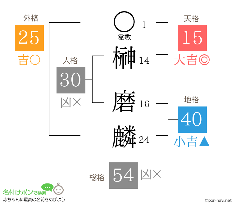 榊 磨麟さんの姓名判断結果