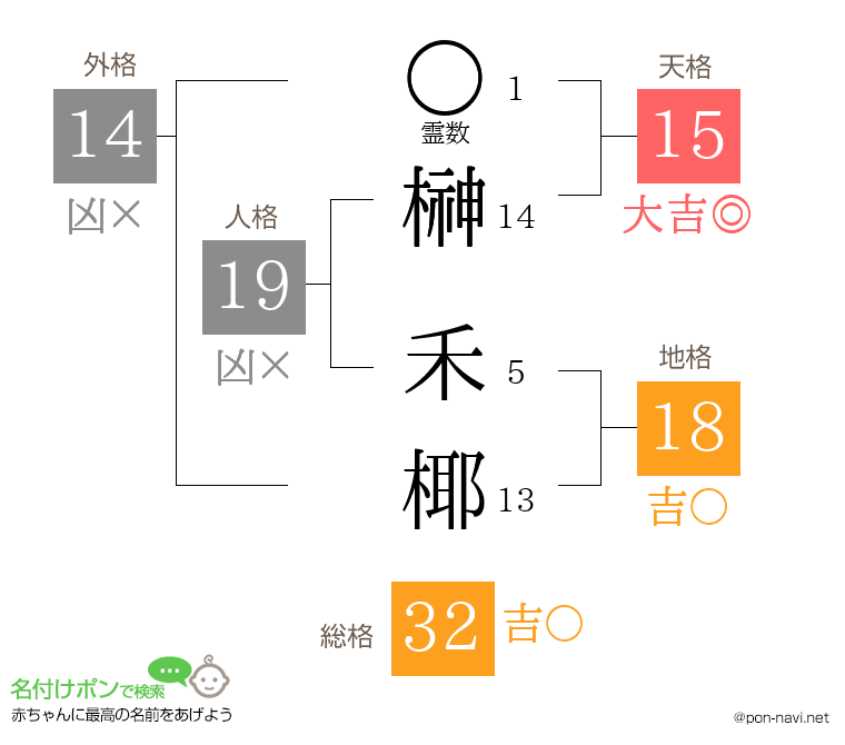 榊 禾椰さんの姓名判断結果