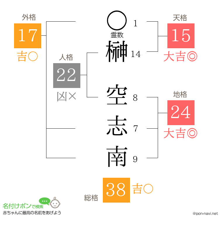 榊 空志南さんの姓名判断結果