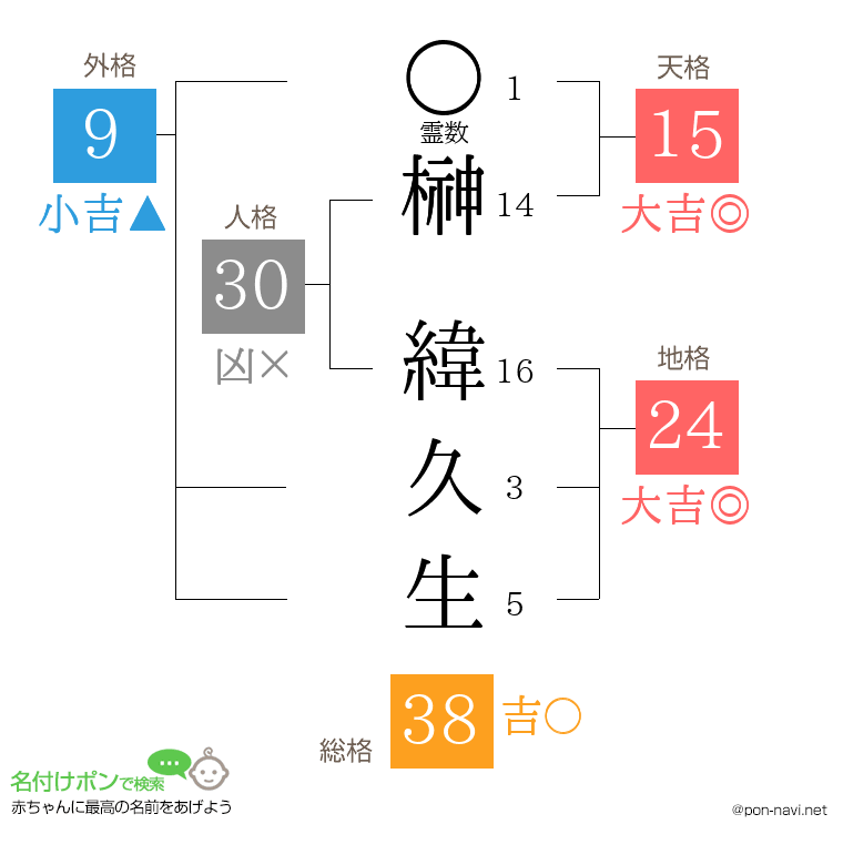 榊 緯久生さんの姓名判断結果