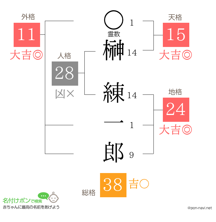 榊 練一郎さんの姓名判断結果