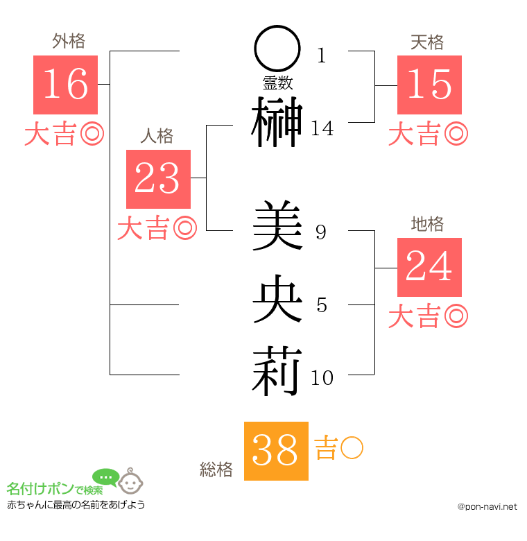 榊 美央莉さんの姓名判断結果