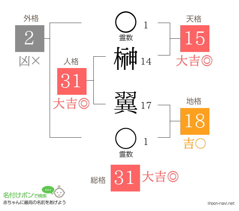 榊 翼さんの姓名判断結果