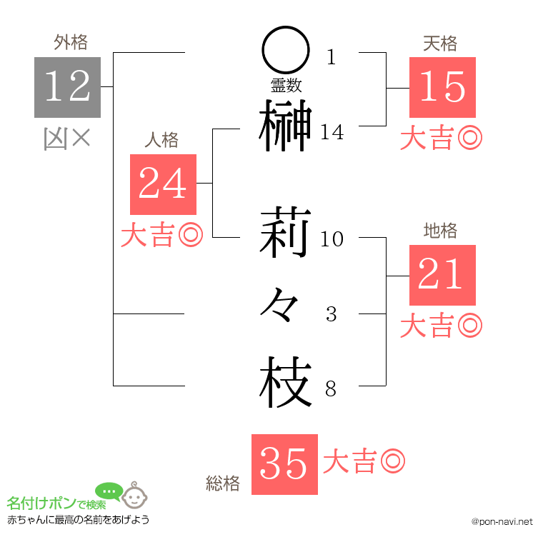 榊 莉々枝さんの姓名判断結果