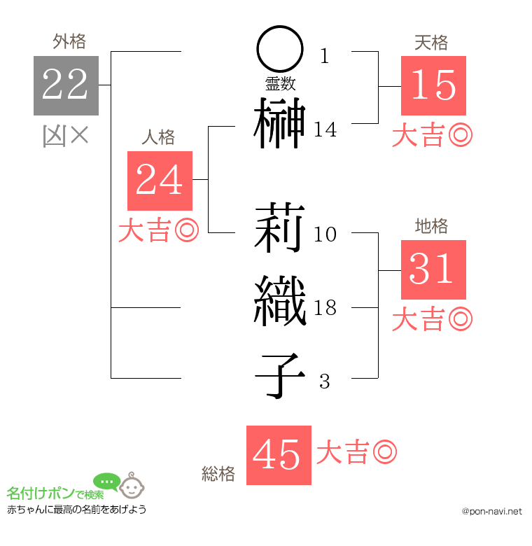榊 莉織子さんの姓名判断結果