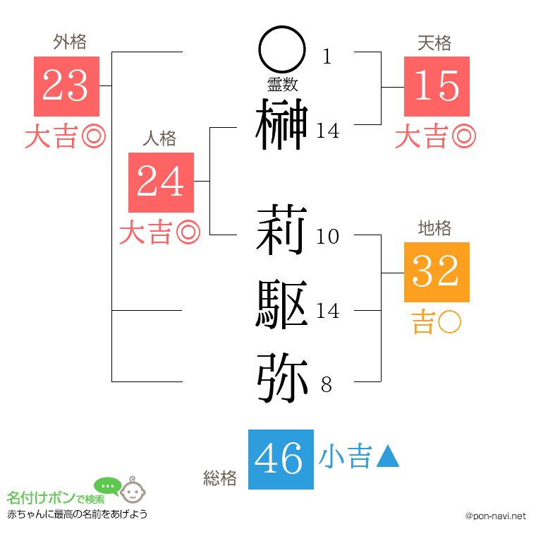榊 莉駆弥さんの姓名判断結果