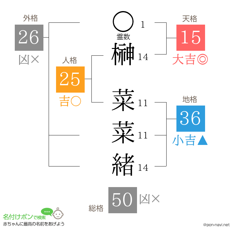 榊 菜菜緒さんの姓名判断結果