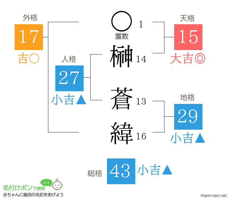 榊 蒼緯さんの姓名判断結果
