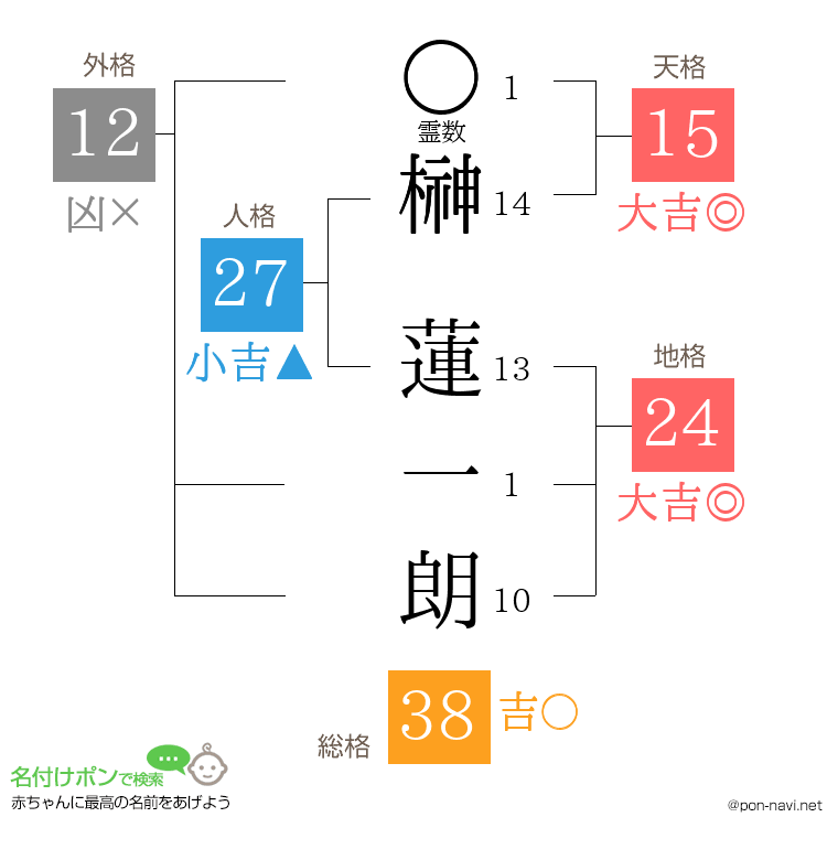 榊 蓮一朗さんの姓名判断結果