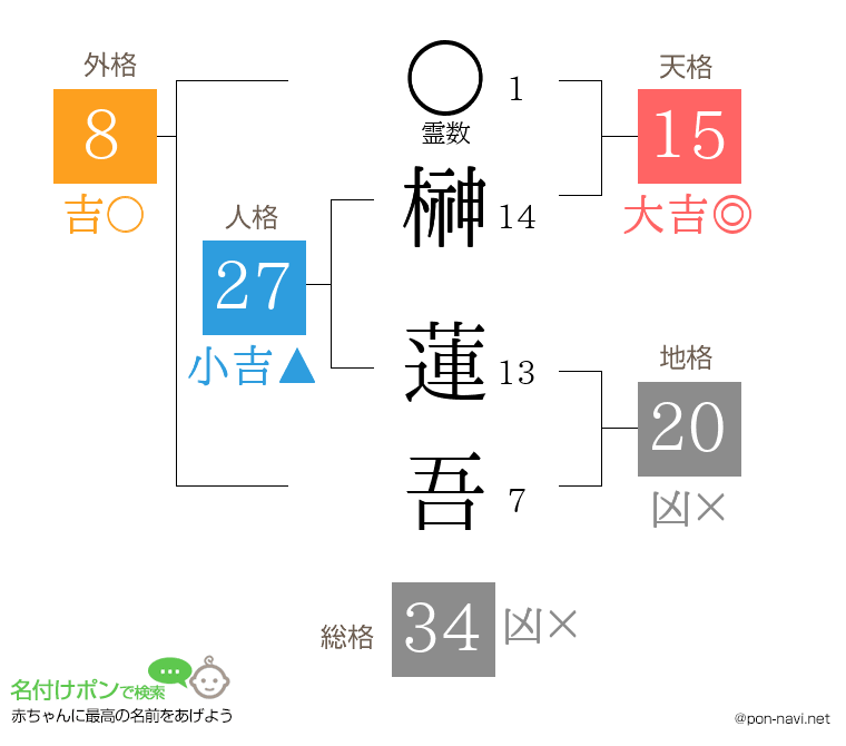 榊 蓮吾さんの姓名判断結果