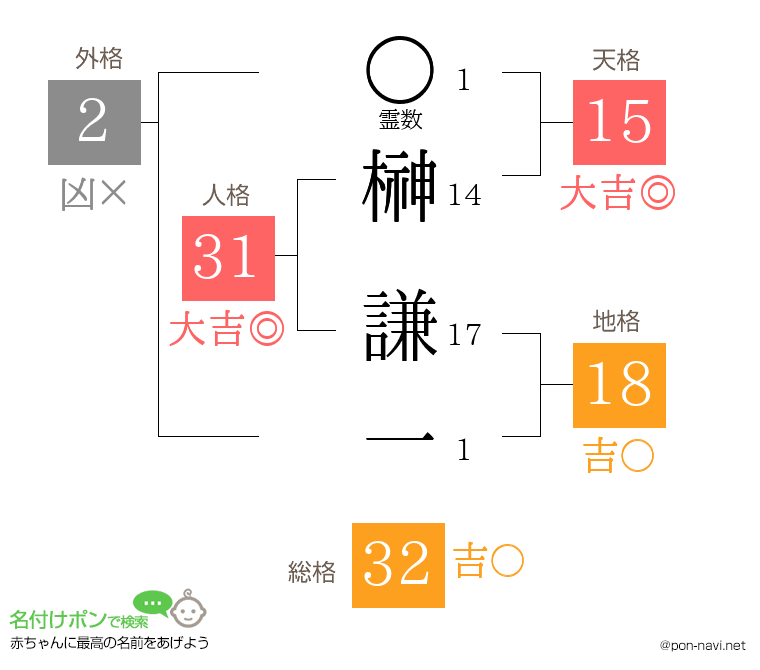 榊 謙一さんの姓名判断結果