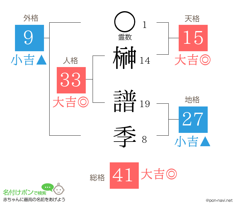 榊 譜季さんの姓名判断結果