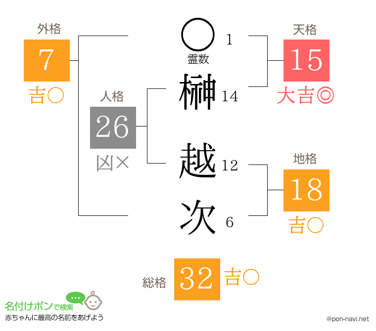 榊 越次さんの姓名判断結果
