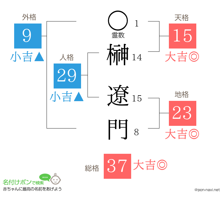 榊 遼門さんの姓名判断結果