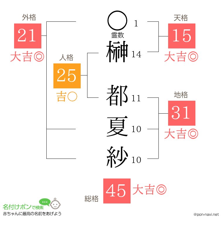 榊 都夏紗さんの姓名判断結果