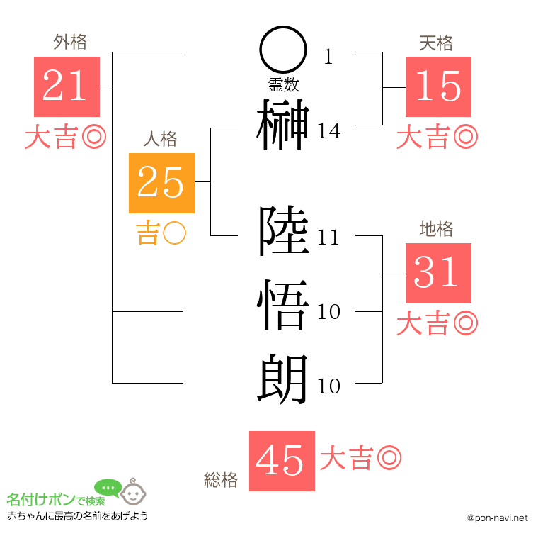 榊 陸悟朗さんの姓名判断結果
