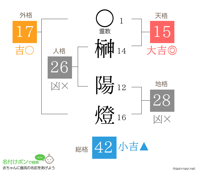 榊 陽燈さんの姓名判断結果