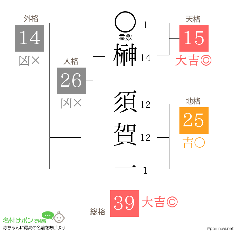 榊 須賀一さんの姓名判断結果