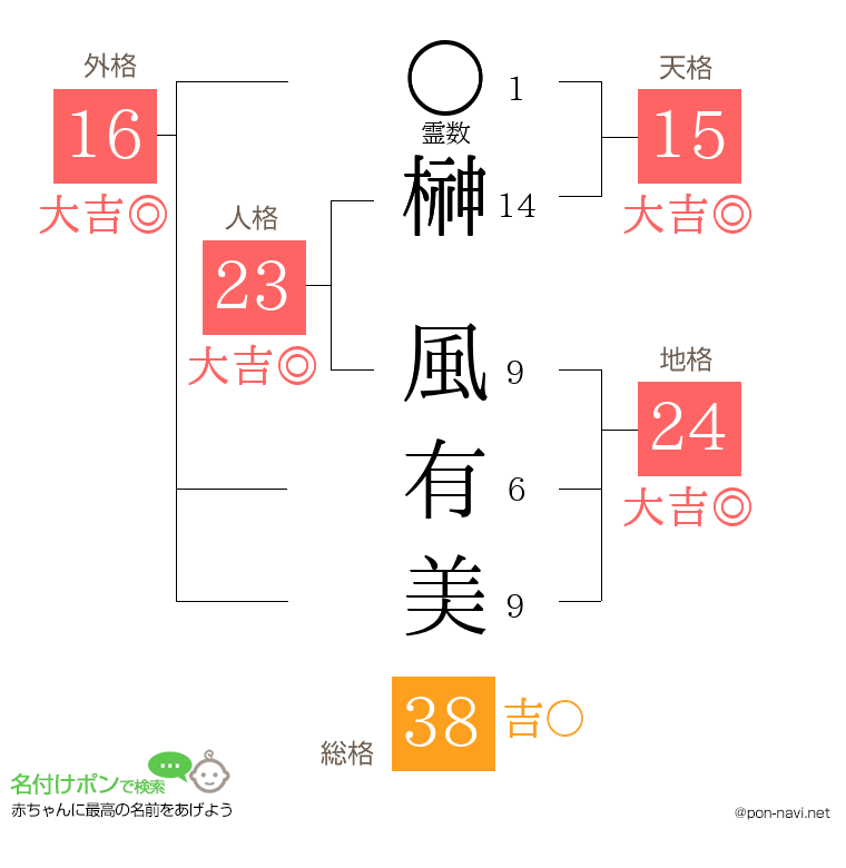 榊 風有美さんの姓名判断結果