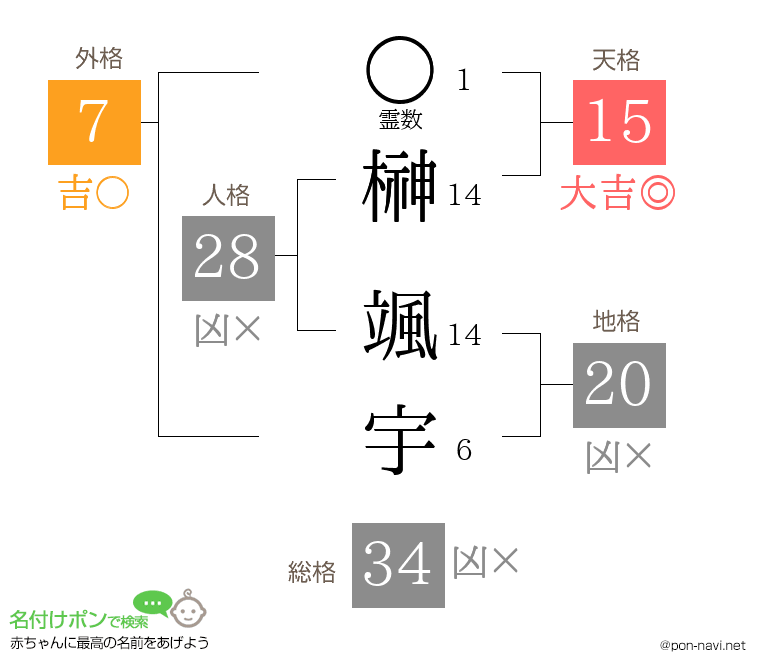 榊 颯宇さんの姓名判断結果
