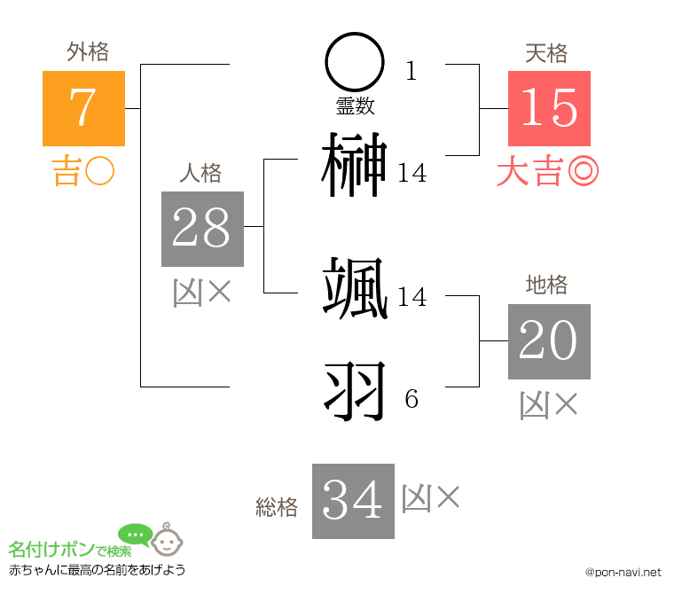 榊 颯羽さんの姓名判断結果