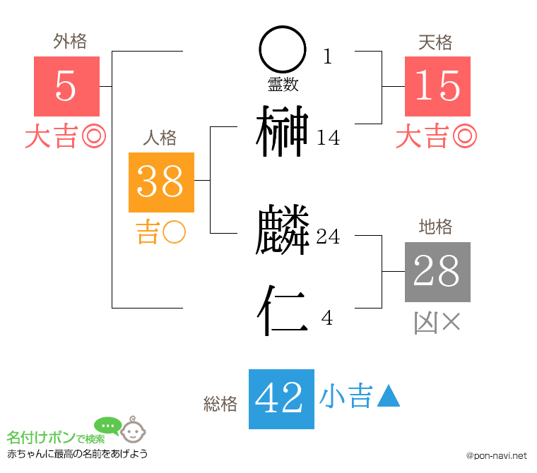榊 麟仁さんの姓名判断結果