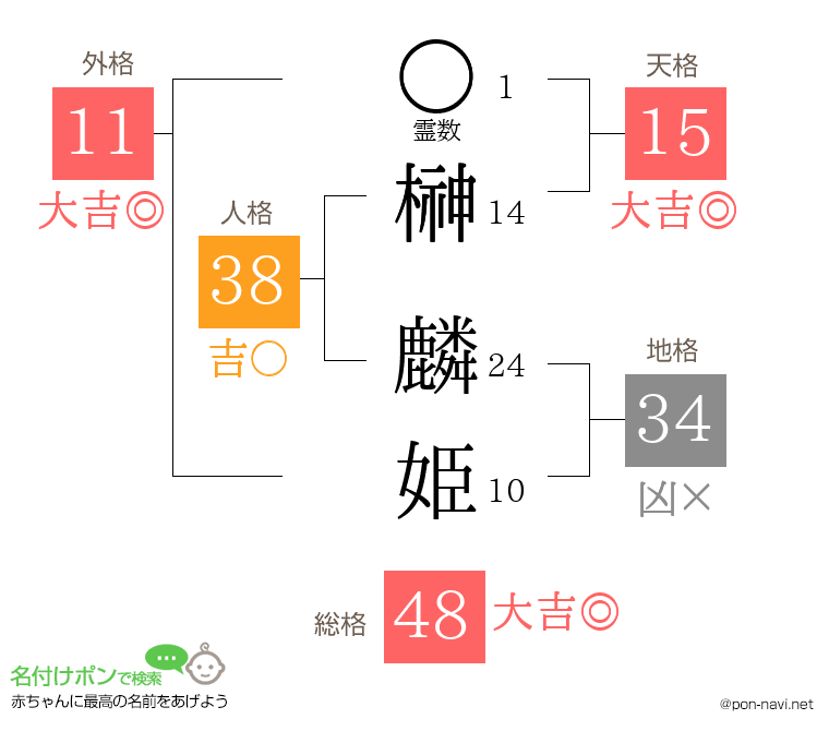 榊 麟姫さんの姓名判断結果